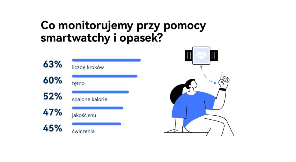 Dlaczego dane ze smartwatchy warto pokazać lekarzowi?